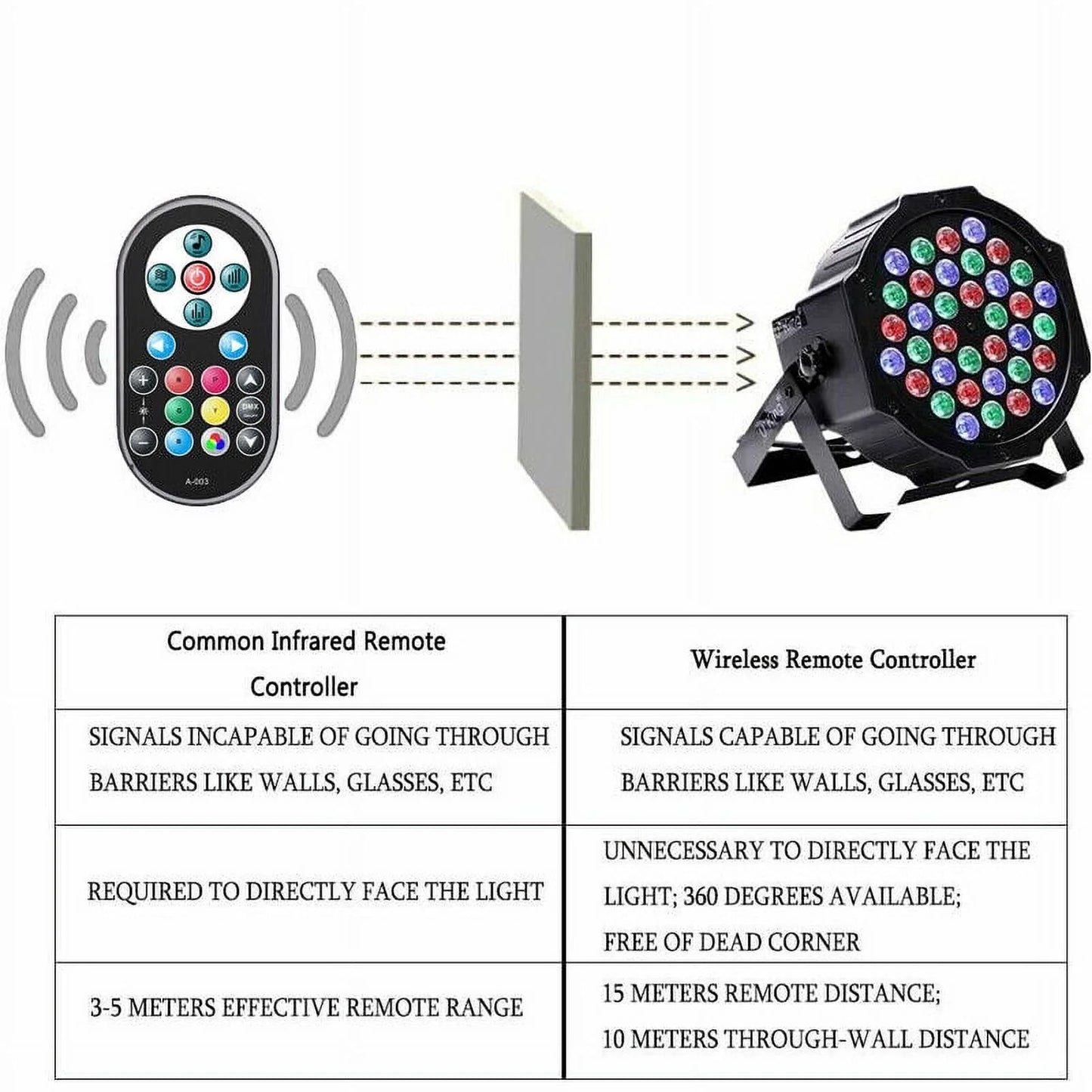2 Pack Stage Lights 36 LED Par Lights with Wireless Remote Sound Activated DMX Control for DJ Party Effect Lighting
